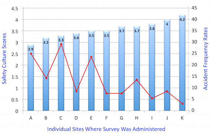 Safety Culture Scores Correlate to Safety Performance